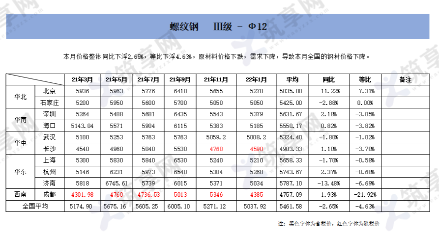基础材料；钢筋；混凝土；价格走势