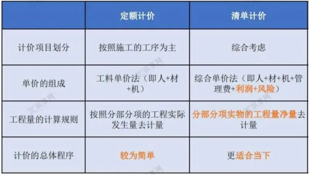 定额计价与清单计价的区别