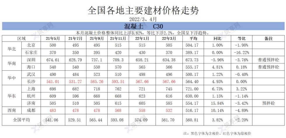 材料价格；混凝土价格；钢材价格