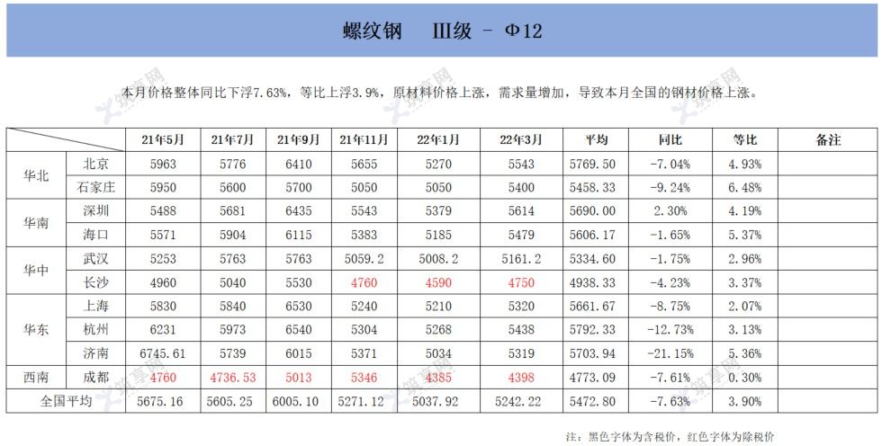 材料价格；混凝土价格；钢材价格
